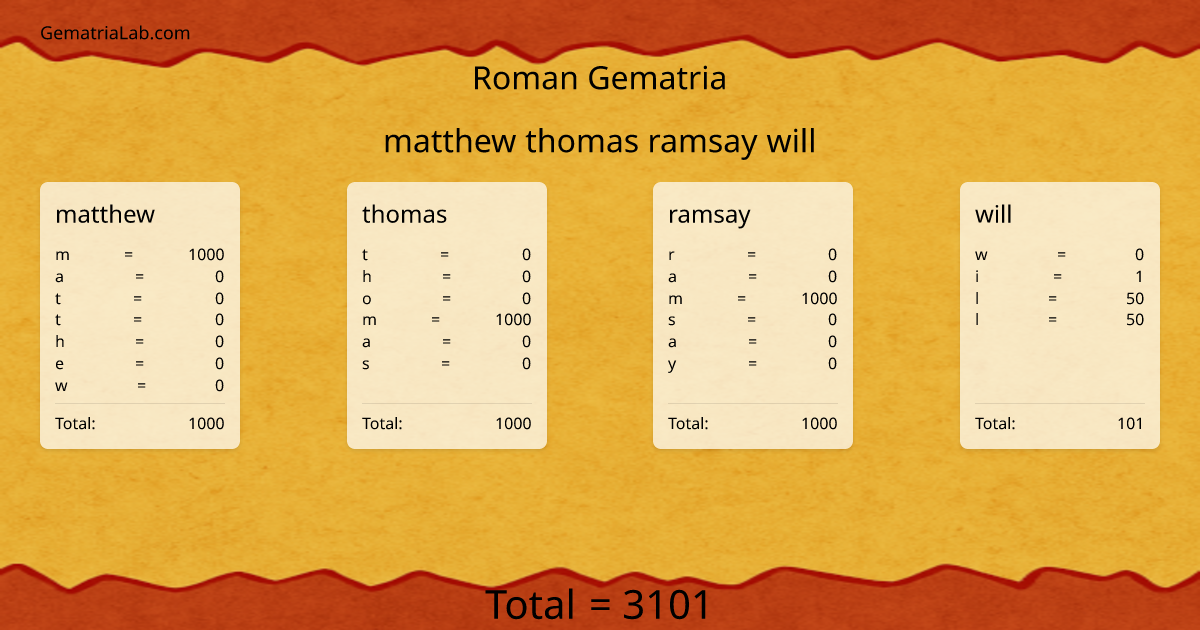 matthew thomas ramsay will in roman Gematria